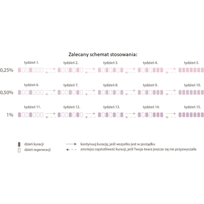 Next level - Serum retinol 0,25% Nacomi